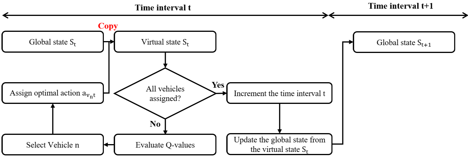Diagram illustrating the Q-value-based iterative decision-making framework for multi-vehicle DRT scheduling.