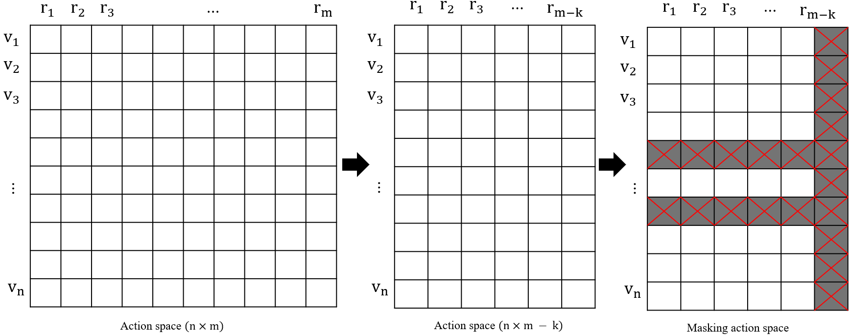 Diagram illustrating the action space reduction strategy with a fixed action space and action masking for DRT scheduling.