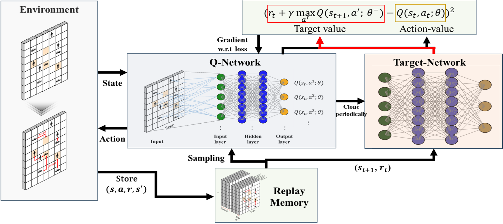 Diagram illustrating the DDQN-based learning process.
